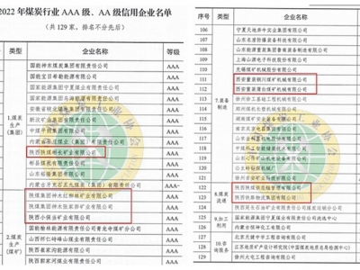 ����W(w��ng) | �ú���F(tu��n)����8�҆�λ�s�@��2022��ú̿�ИI(y��)AAA��(j��)������I(y��)���Q̖(h��o)